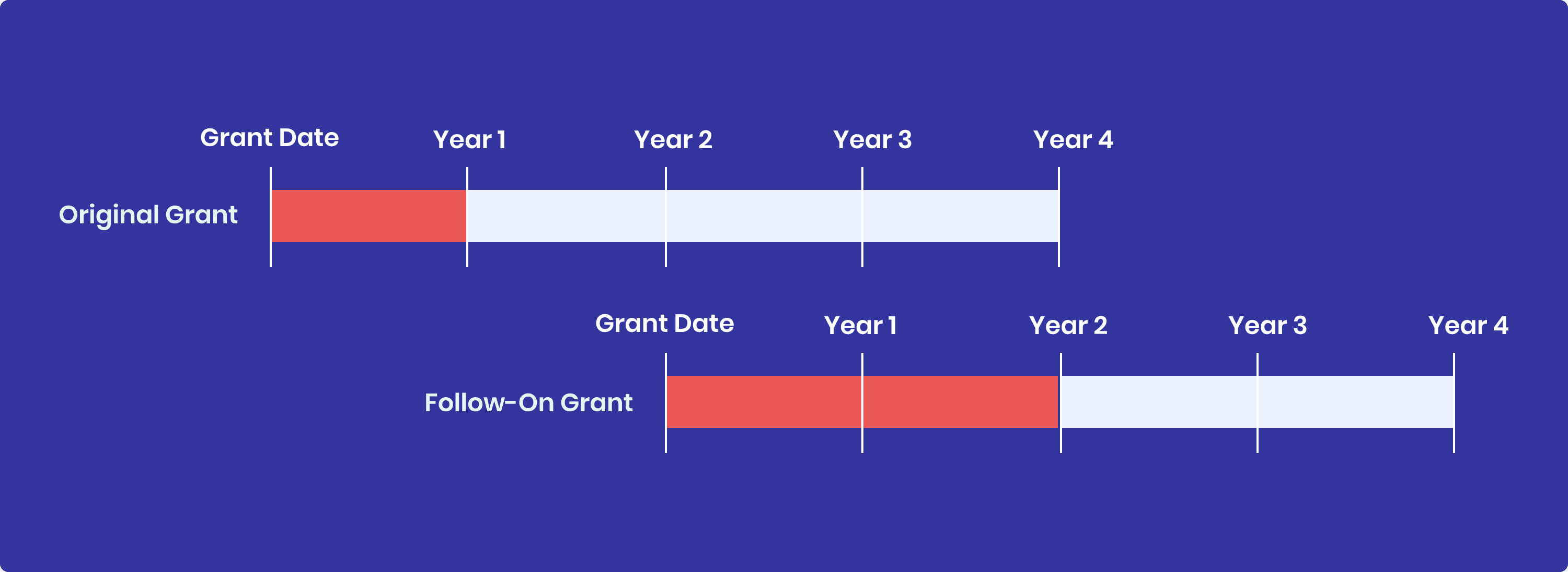 multiple schedules vesting serial