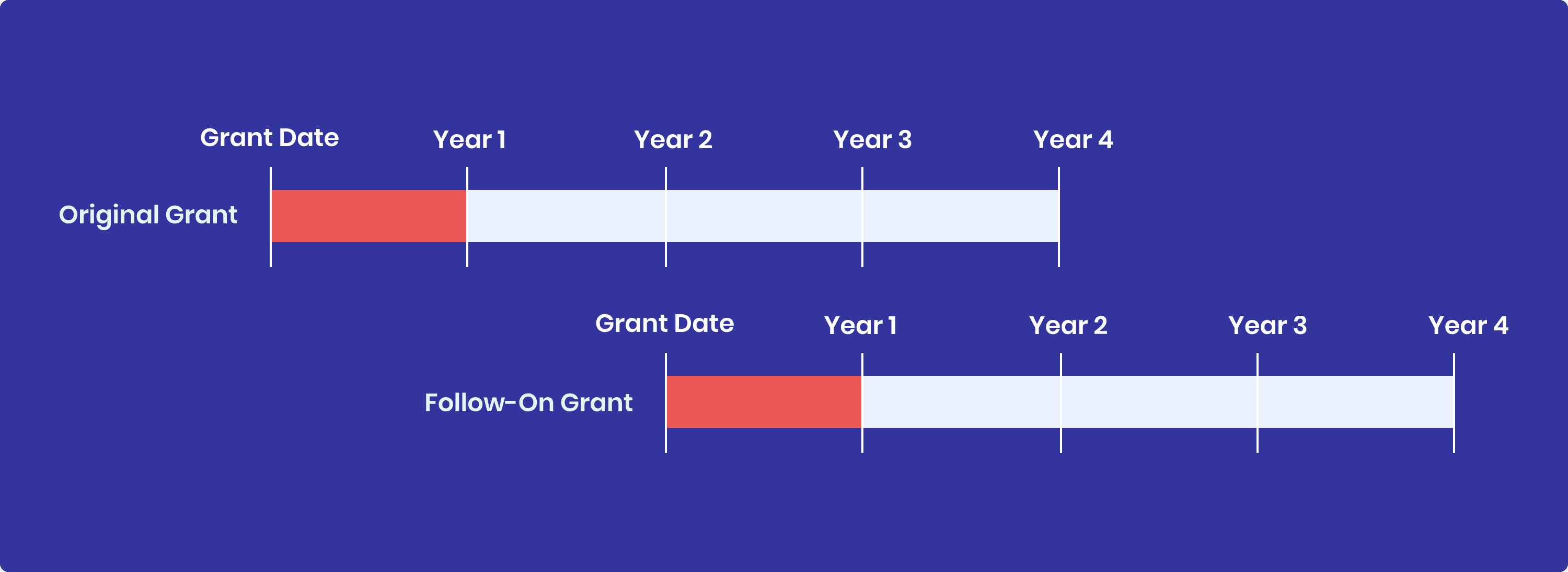multiple vesting schedules paralell